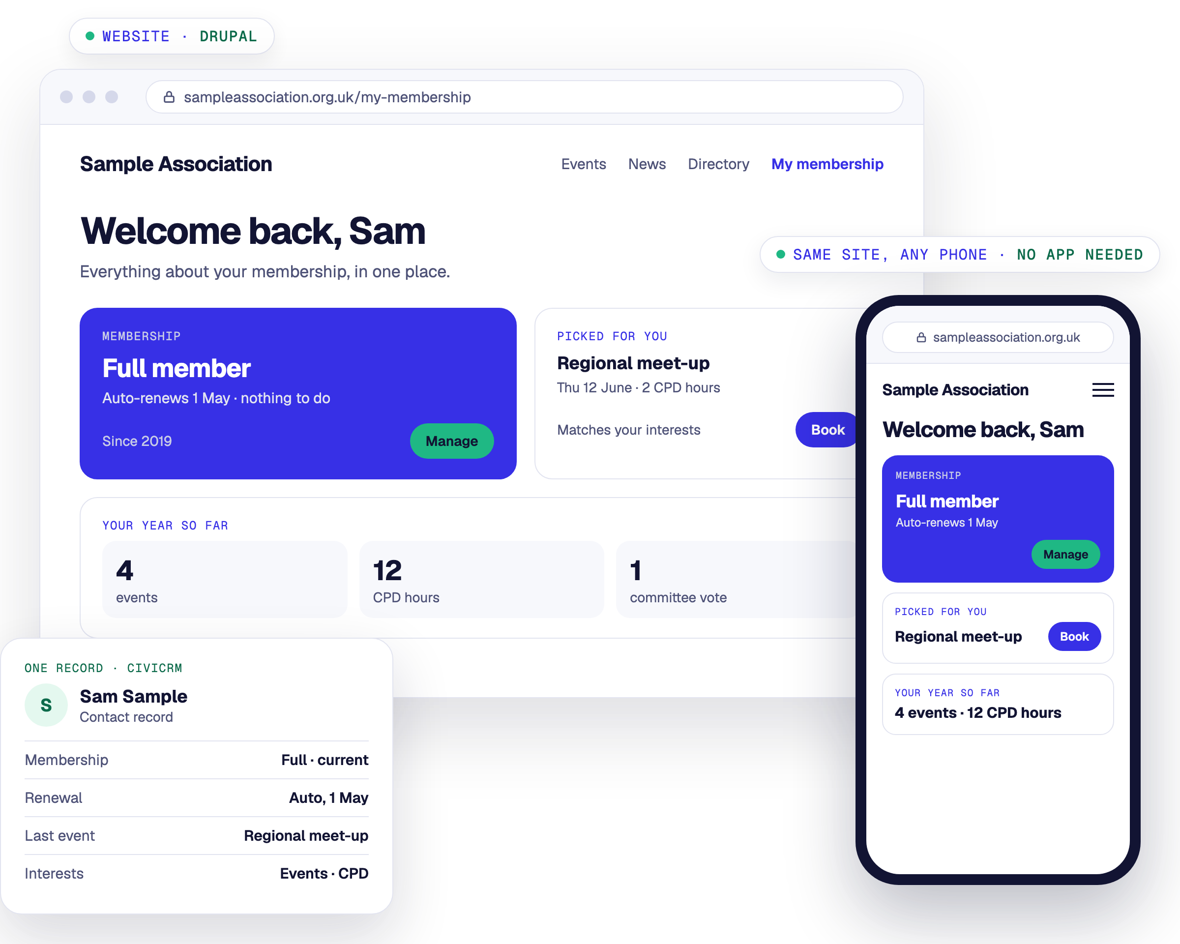 Illustrative screens: a member’s “My membership” page on an organisation’s website, the same website on a phone’s browser with no app, and the member’s single contact record in CiviCRM that both use.